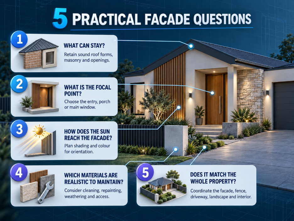 3D infographic showing five practical façade-planning questions
